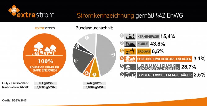 Stromquellen Ihrer Energieversorgung Stromkennzeichnung der extraenergie – 100 % Ökostrom
