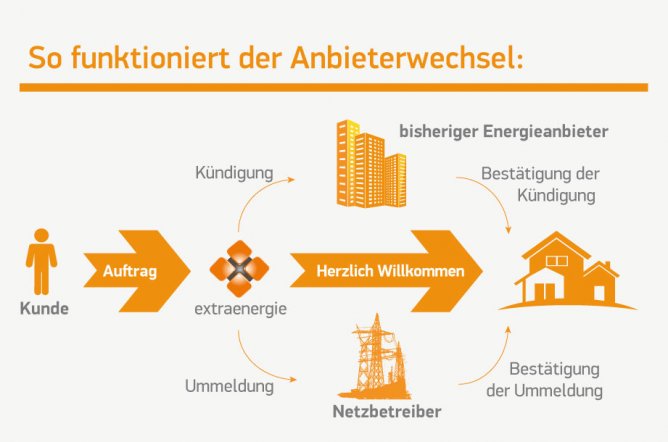 Erfahren Sie, wie der Wechsel des Stromanbieters oder Gasanbieters funktioniert.